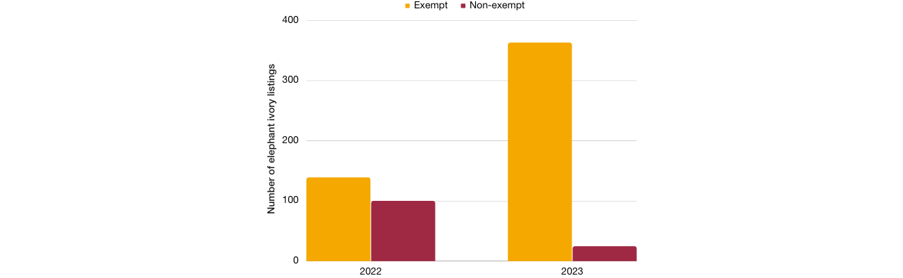 A graph of the number of exempt and non-exempt elephant ivory listings.