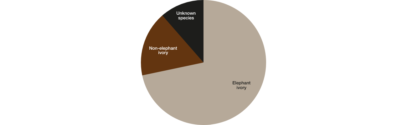 A pie chart of the proportions of elephant ivory, non-elephant ivory and unknown species listings.