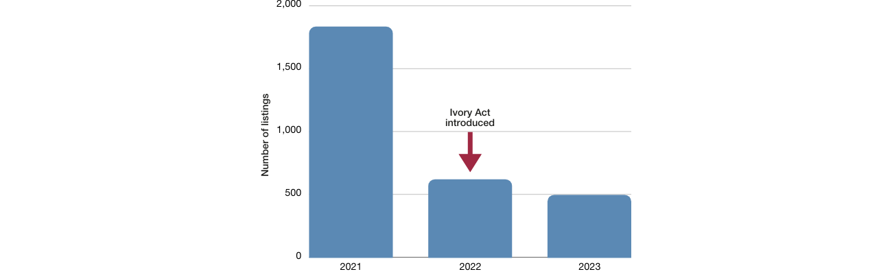 A graph of the number of listings in 2021, 2022 and 2023.