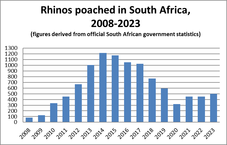 A graph of rhino poaching numbers by year