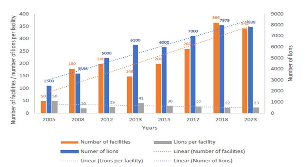 Graph showing the growth of the captive lion breeding industry over time.